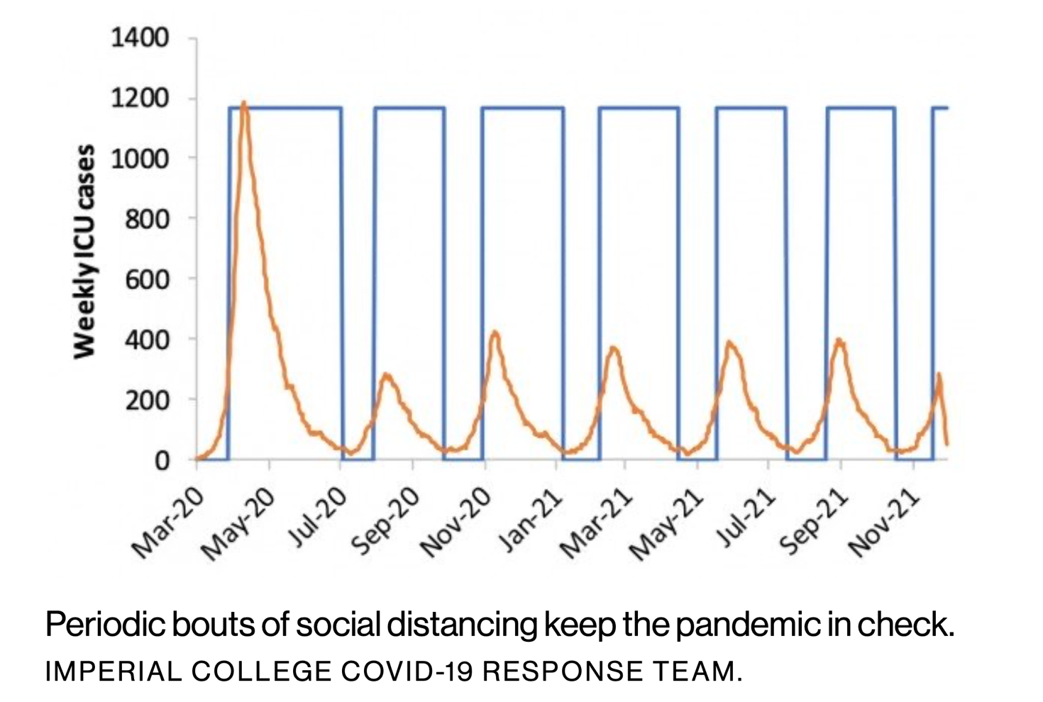 Periodic bouts of social distancing keep the pandemic in check